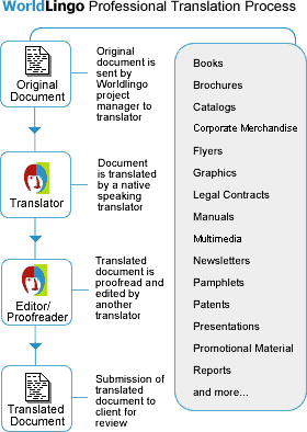 Translation Process